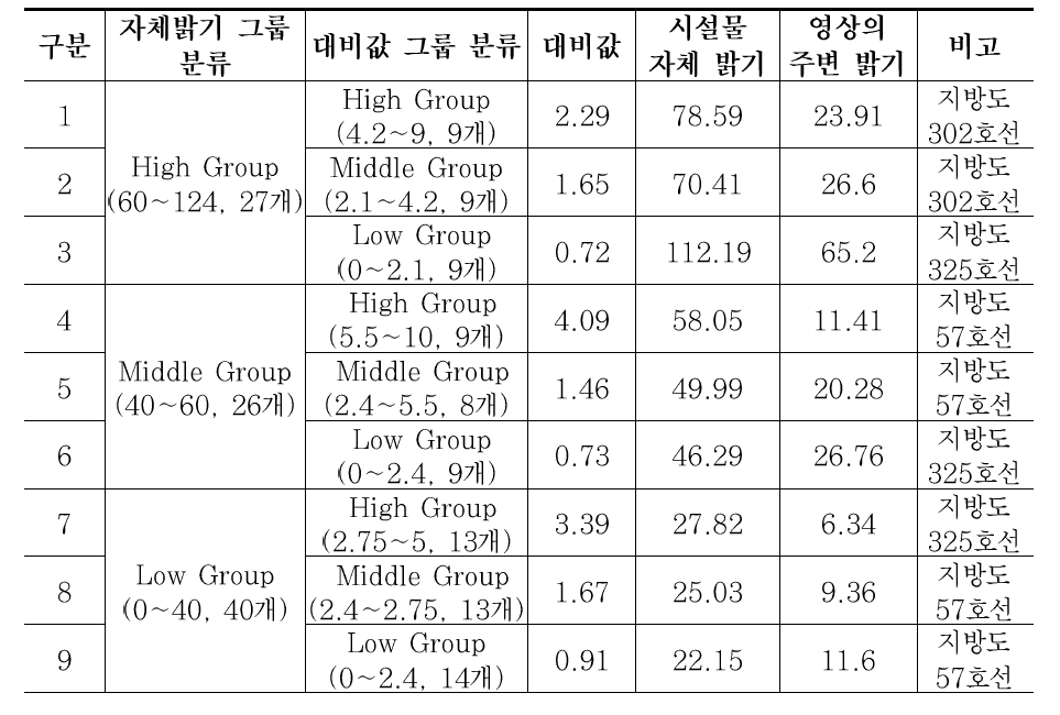 실험으로 활용한 갈매기 표지(영상) 밝기값