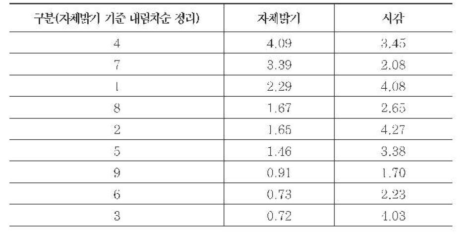 갈매기 표지(영상)의 대비값별 피실험자 만족도 시험 결과