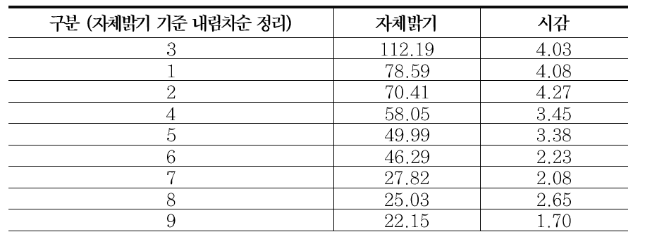 갈매기 표지(영상)의 자체밝기별 피실험자 만족도 시험 결과