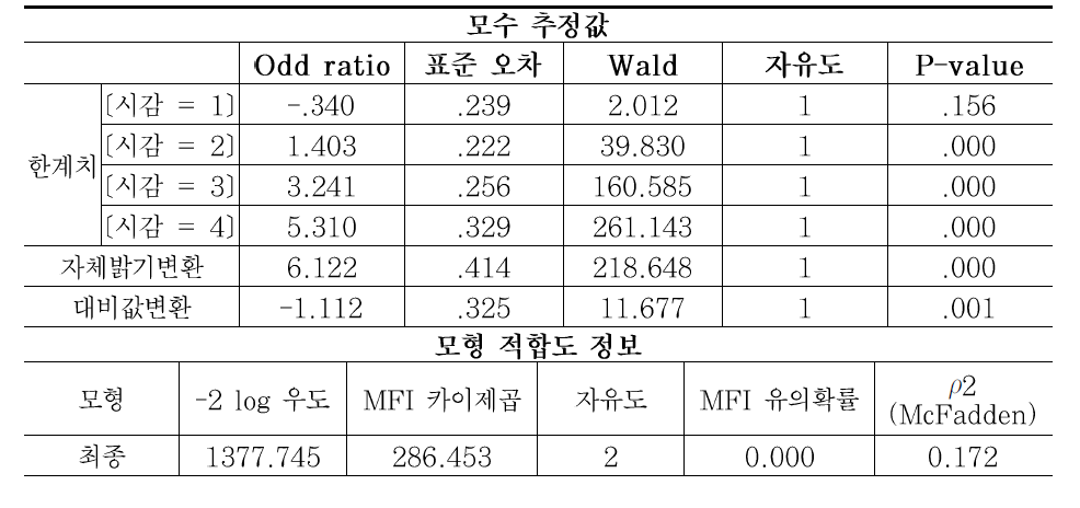 갈매기 표지(영상) 모형 분석 결과