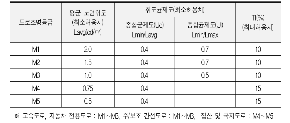 도로 조명 기준(KS A 3701:2007)