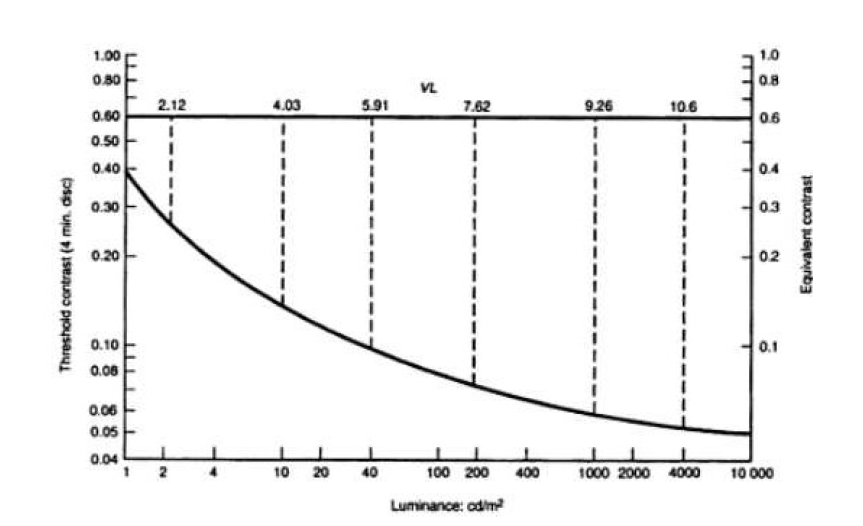 순응휘도와 휘도대비 경계역의 관계 [출처] Schreuder(1998), Road Lighting for Safety