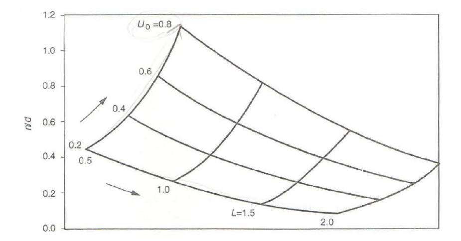 휘도수준, 균제도에 따른 주야간 사고 비율(n/d) [출처] Schreuder(1998), Road Lighting for Safety