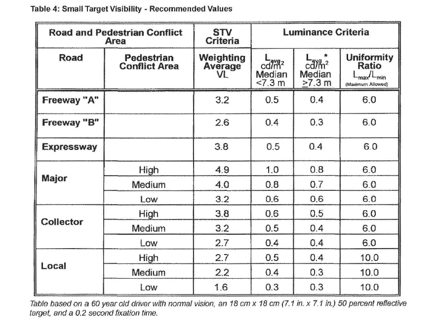 Roadway Lighting(ANSI/ISEAN RP-8-00, 2005)