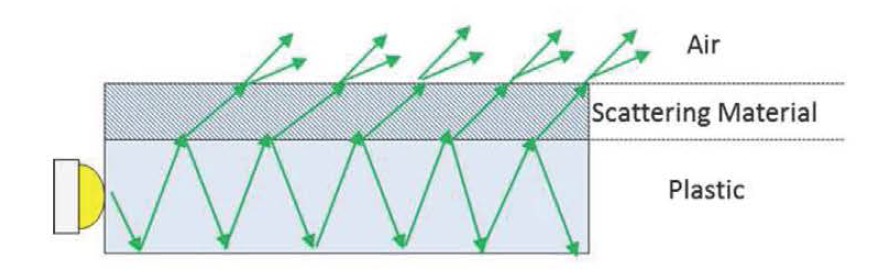 Hybrid Optics (TIR + Scatter)