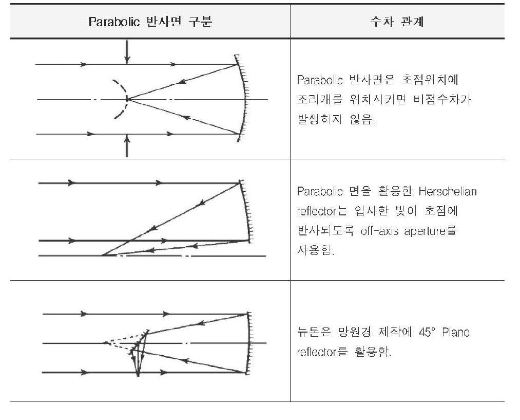 Parabolic 반사면과 수차 관계