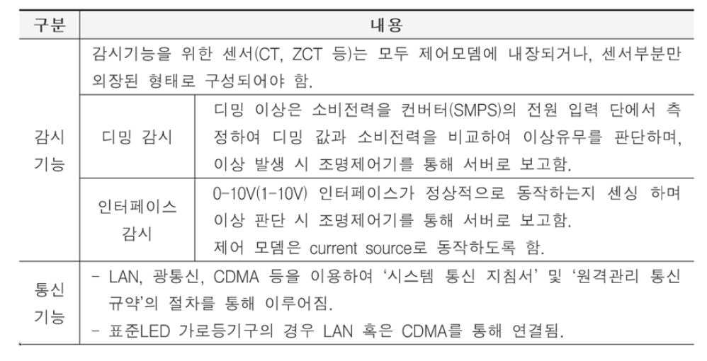 표준 LED 가로등 제어모뎀 디밍 요구사항