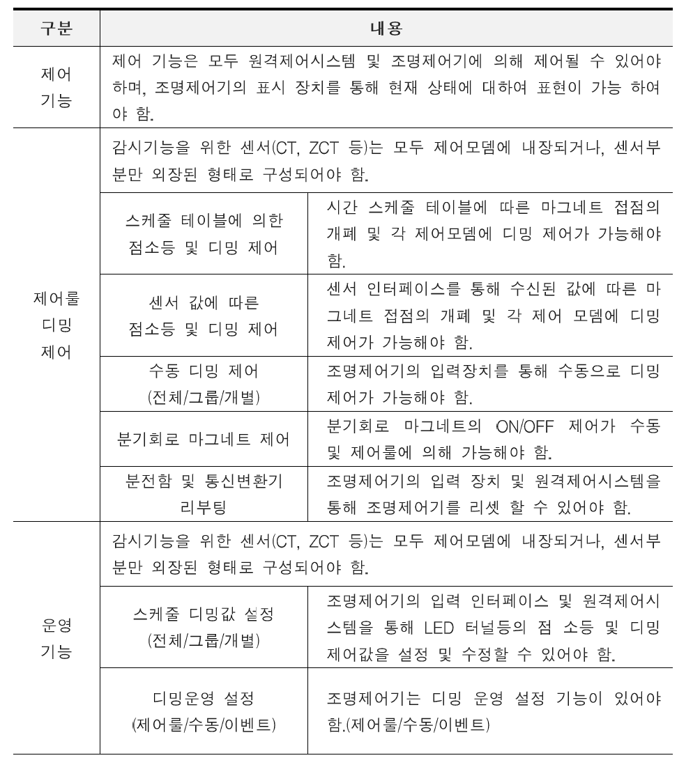 표준 LED 가로등 조명제어기 디밍 요구사항