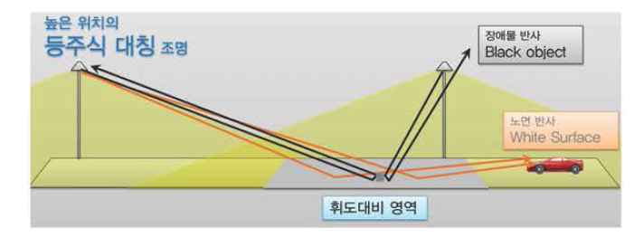 등주식 조명 방식의 휘도대비 발생 원리