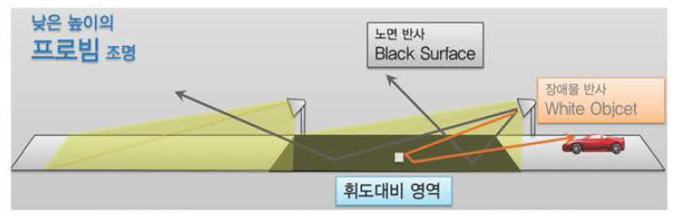 낮은 높이의 프로빔 조명 방식의 휘도대비 발생 원리