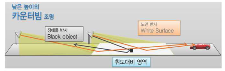 낮은 높이의 카운터빔 조명 방식의 휘도대비 발생 원리