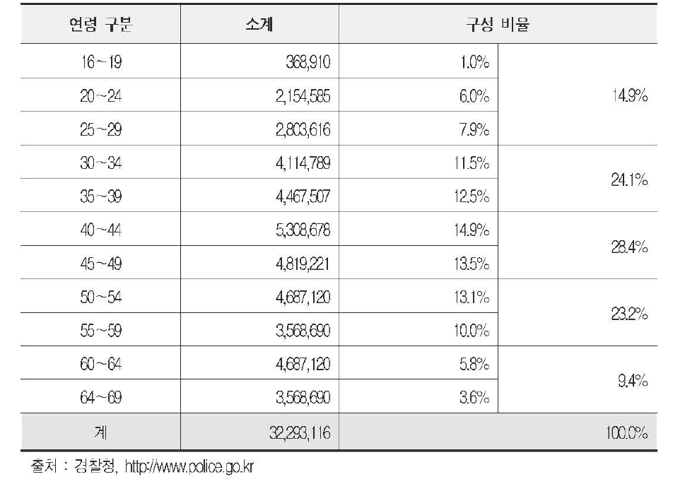 연령대별 운전면허 소지자 비율 현황(2013년, 20~60대)