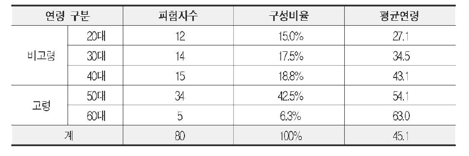 피험자 연령 구성