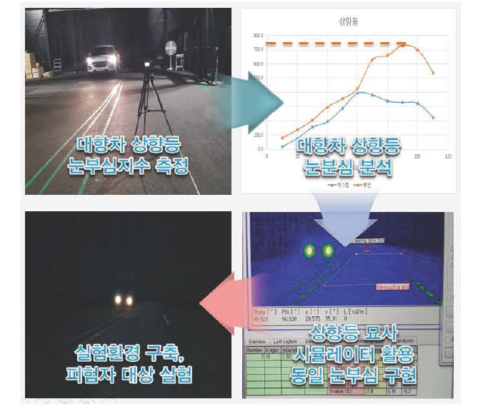 대향차량 상향등 조건에서의 TI 결정 절차