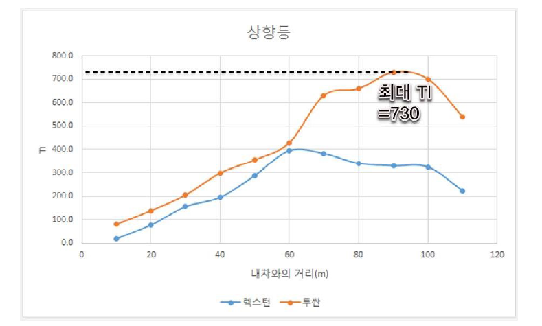 실차 TI 분석 결과(상향등)