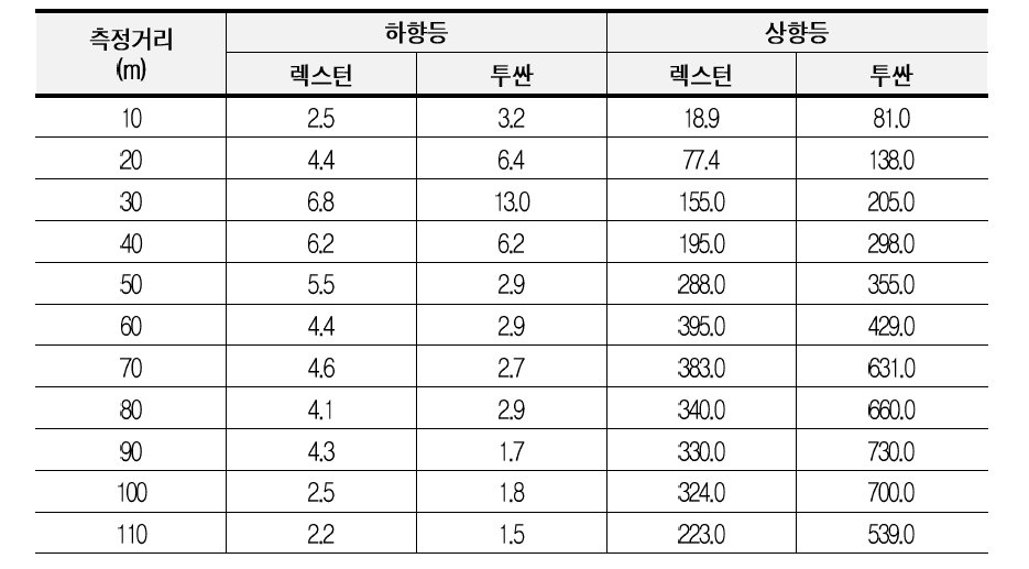 실차 TI 분석 결과