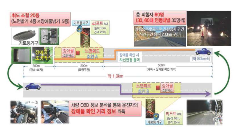 실도로 주행 실험 개요(1)