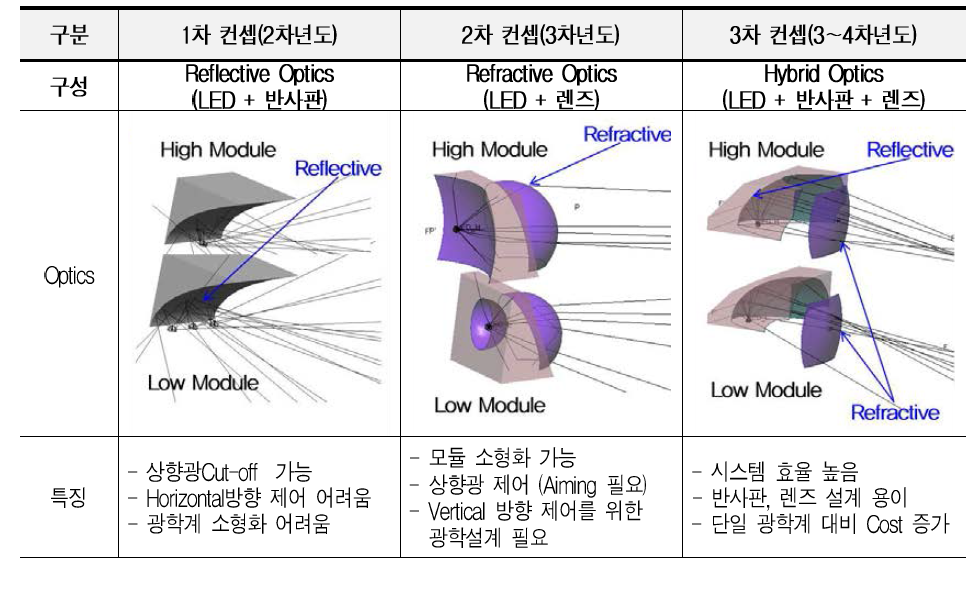 광학계 설계 컨셉별 비교