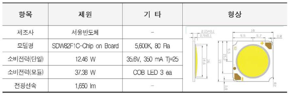 선정된 LED PKG 특성(반사판 광학계)