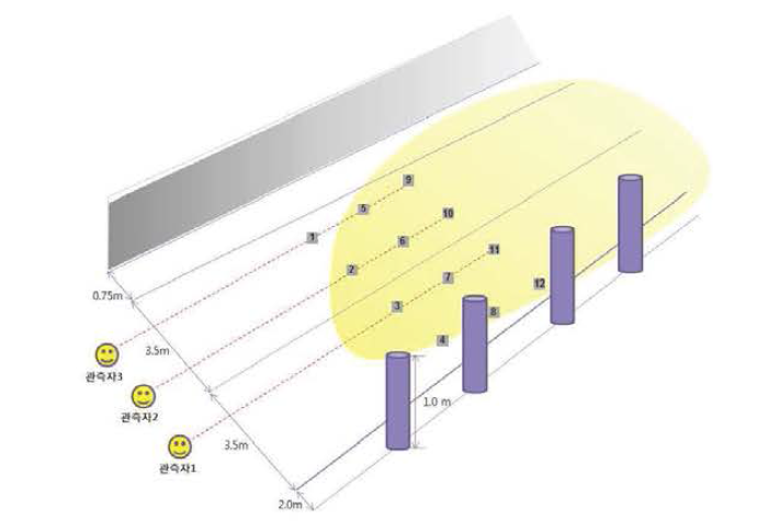 측정위치(관측자) 및 장애물 위치