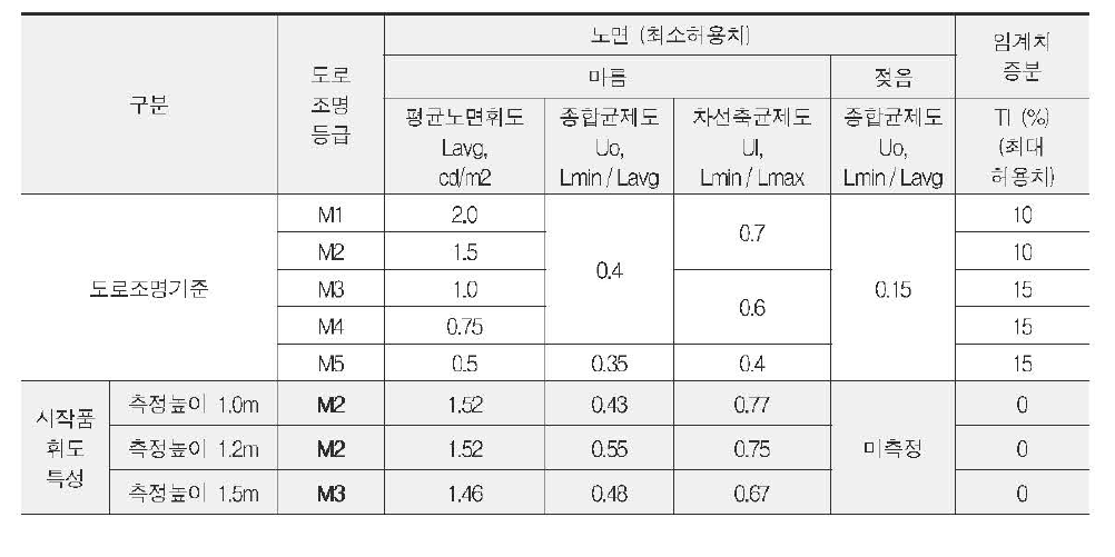 최소조명 시작품의 휘도 분포 및 조명등급 수준 분석