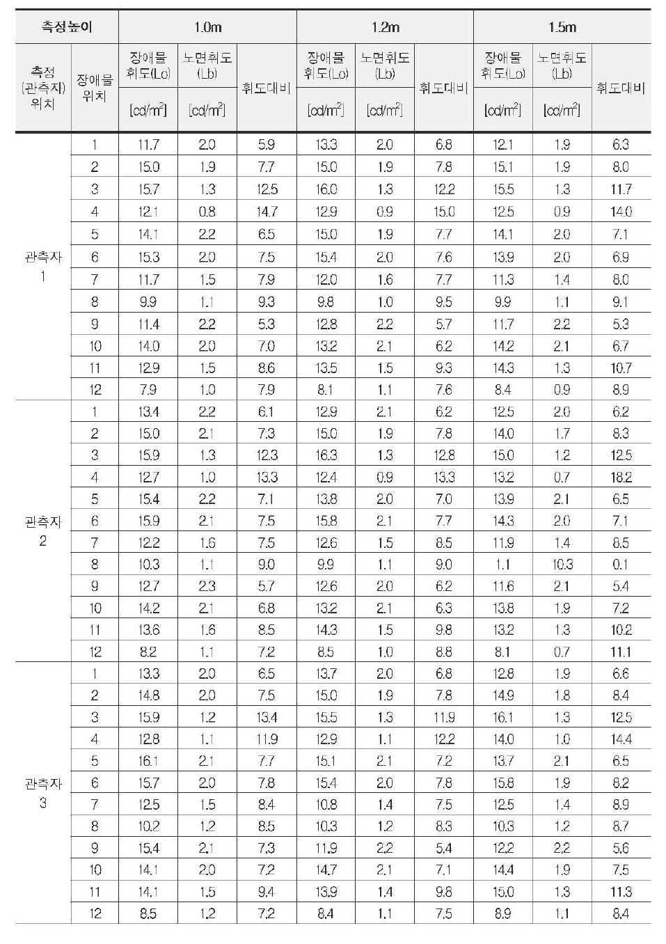 노면 및 장애물 휘도 측정 결과 (장애물 반사율 20%)