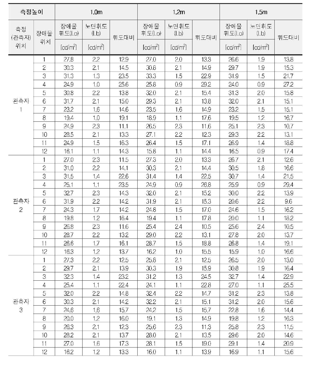 노면 및 장애물 휘도 측정 결과 (장애물 반사율 50%)