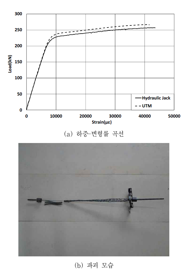 기본 강연선의 하중-변형률 곡선 및 파괴 모습