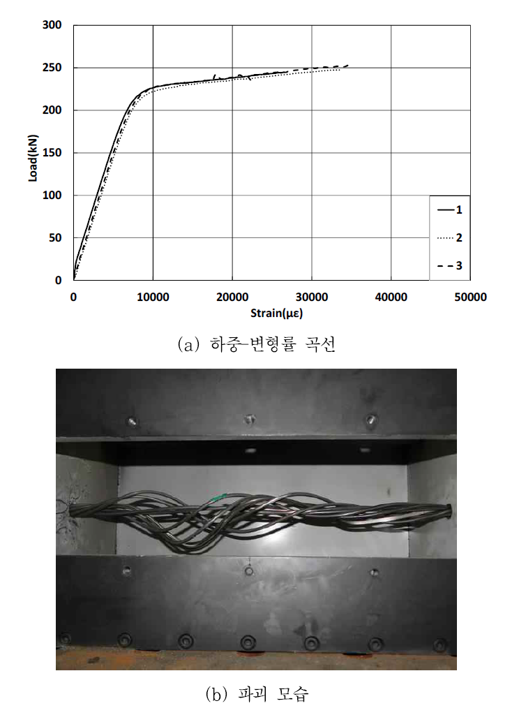 절단 심선+강판 강연선의 하중-변형률 곡선 및 파괴 모습