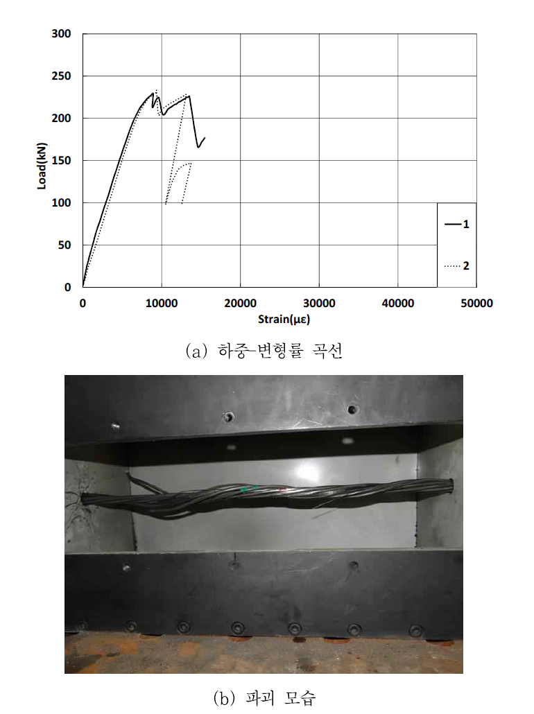 절단 심선+탄소판 강연선의 하중-변형률 곡선 및 파괴 모습