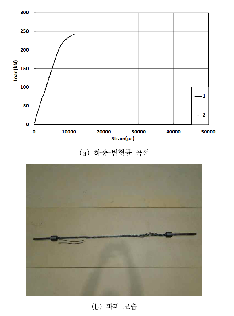 인발성형 CFRP 심선 강연선의 하중-변형률 곡선 및 파괴 모습