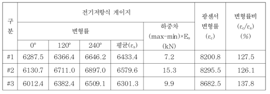 도입 긴장력이 200 kN일 때 변형률