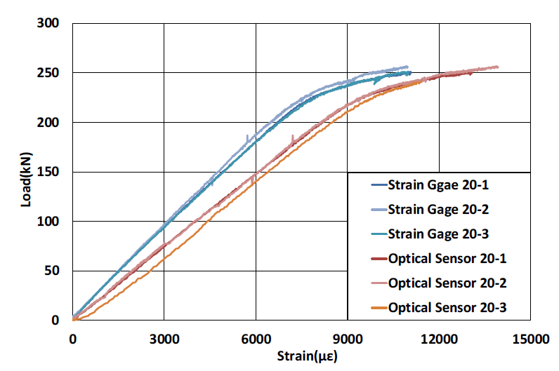 FBG 센서 20 mm 노출 시편의 하중-변형률 곡선