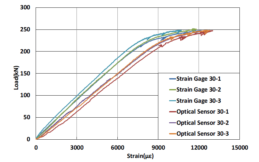 FBG 센서 30 mm 노출 시편의 하중-변형률 곡선
