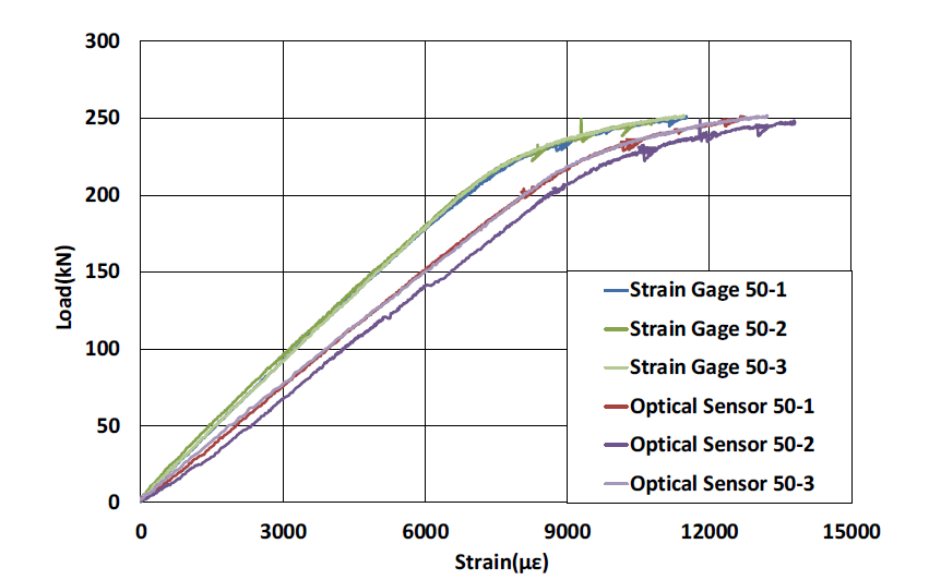 FBG 센서 50 mm 노출 시편의 하중-변형률 곡선