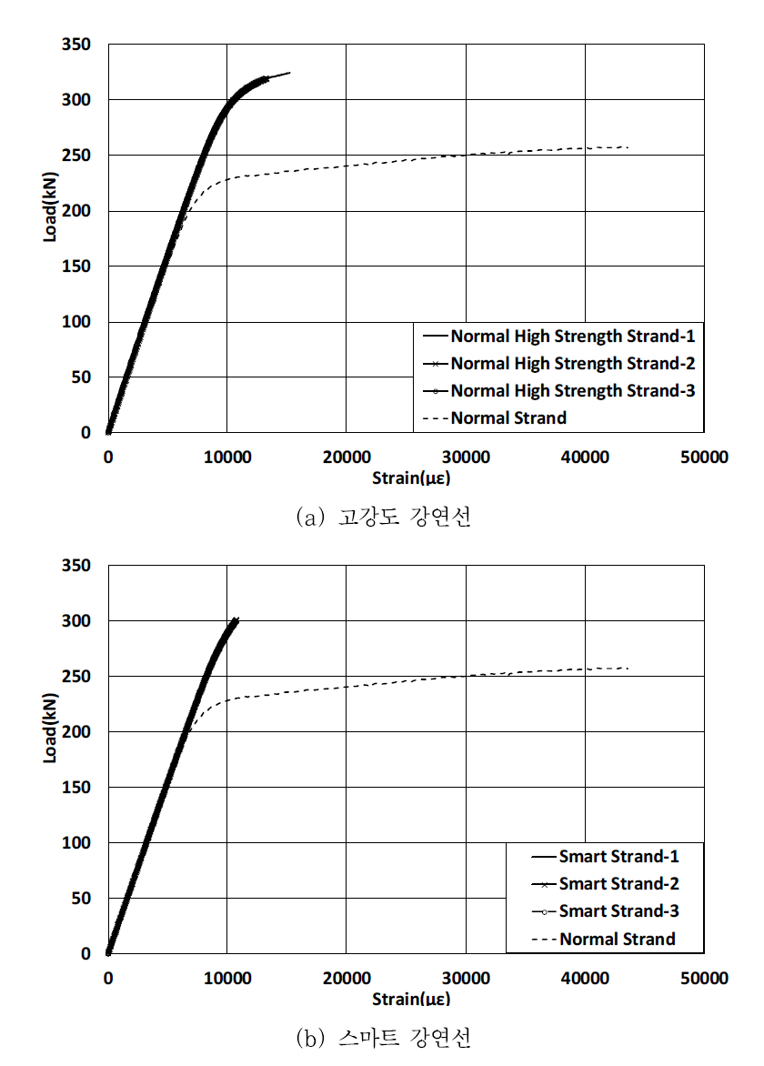 2400 MPa 고강도 강연선을 적용한 스마트 강연선의 인장시험 결과