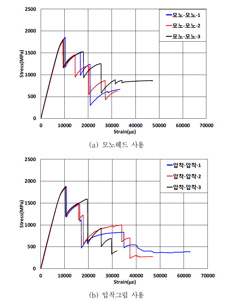 스마트 강연선 인장시험 결과