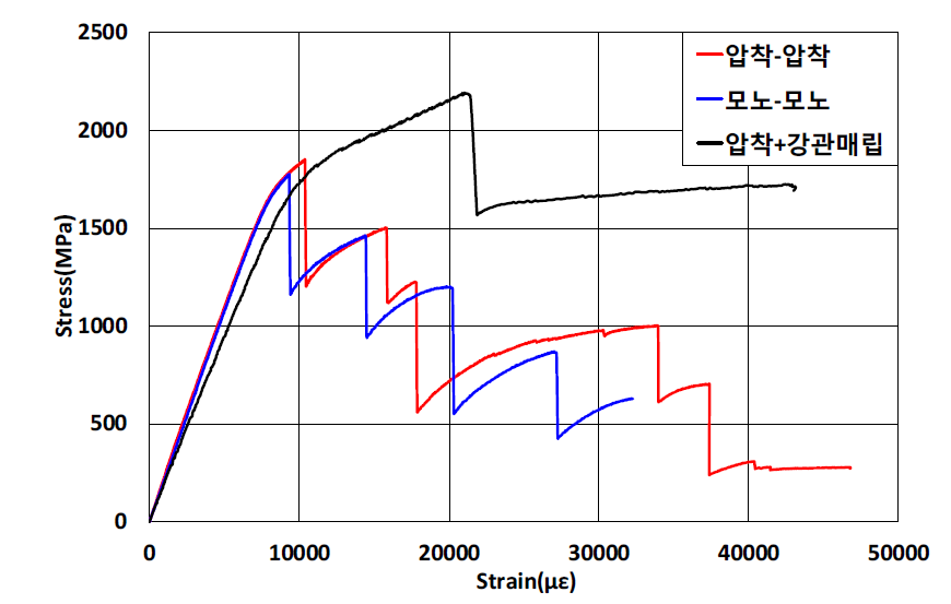 스마트 강연선 연성도 평가 시험 결과