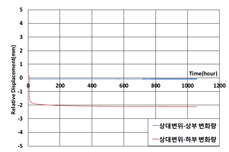 일반 강연선의 상대변위-시간 곡선