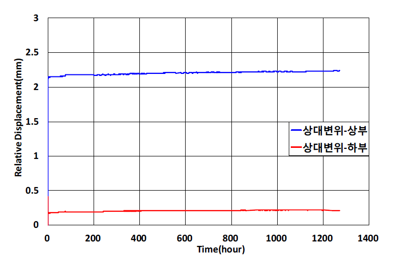 인발성형 스마트 강연선의 상대변위-시간 곡선