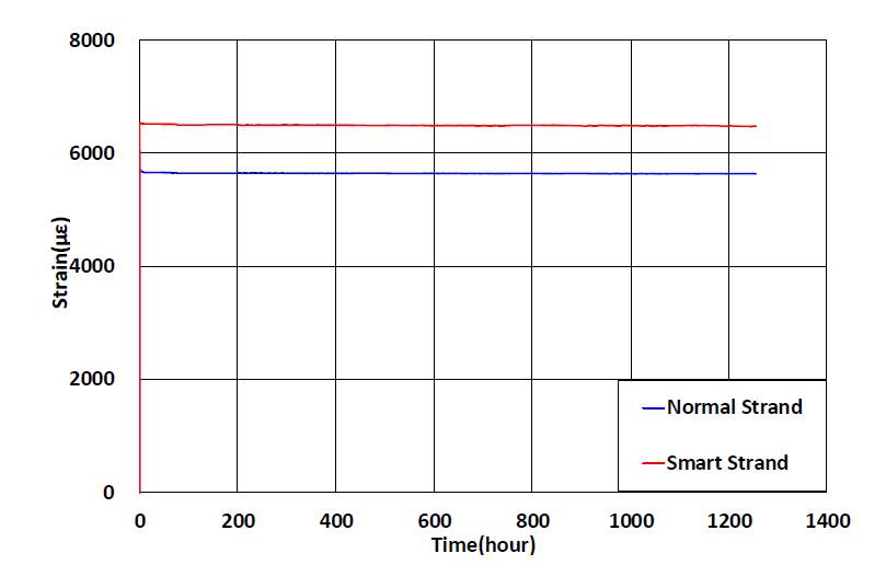 인발성형 스마트 강연선의 크리프 시험에 따른 변형률-시간 곡선
