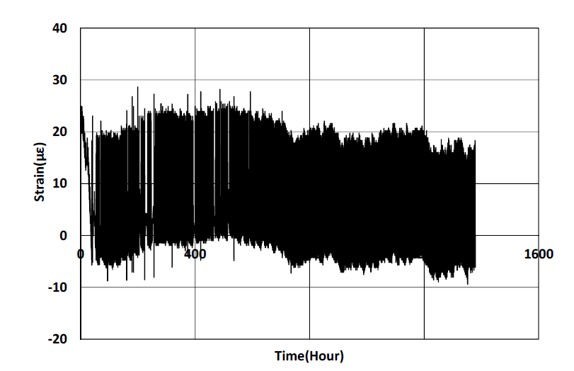 릴랙세이션 시험 중 강재 프레임의 변형률-시간 관계 곡선