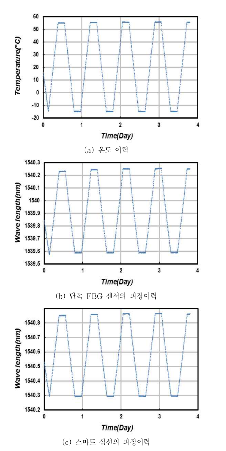 3차 온도 실험의 시간이력