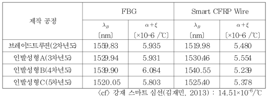 FBG센서 및 CFRP 스마트 심선의 온도계수(α+ξ)