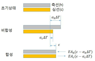 평형 조건에 의한 전체변형률