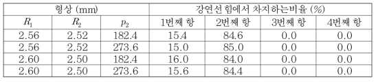 강연선 힘에서 식 (3.1.27)의 각 항이 차지하는 비율