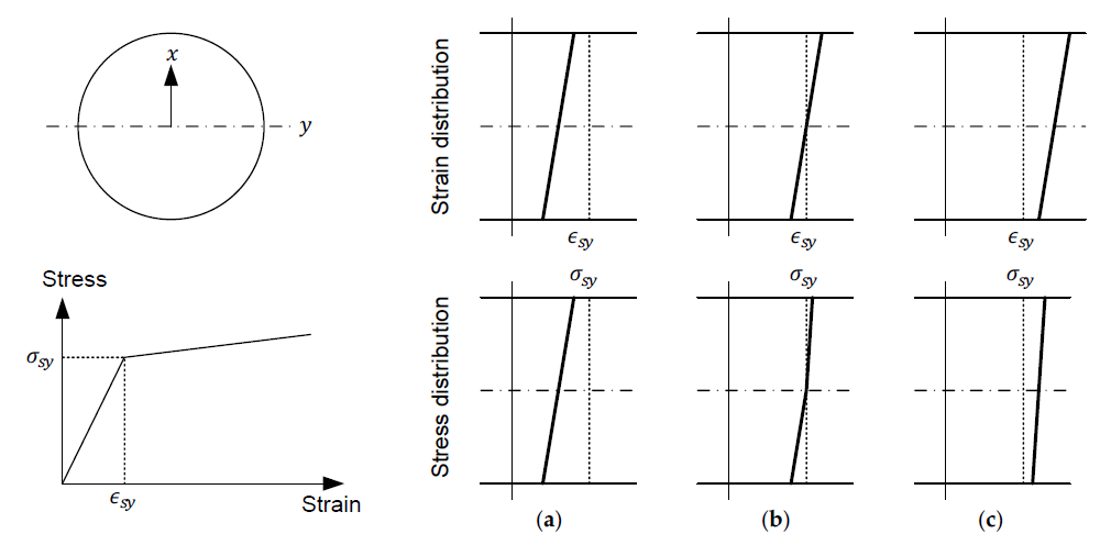 측선의 단면 내 길이 방향 변형률 분포에 따른 응력 분포; (a) 측선 항복 전 (b) 측선 항복 중 (c) 측선 항복 후