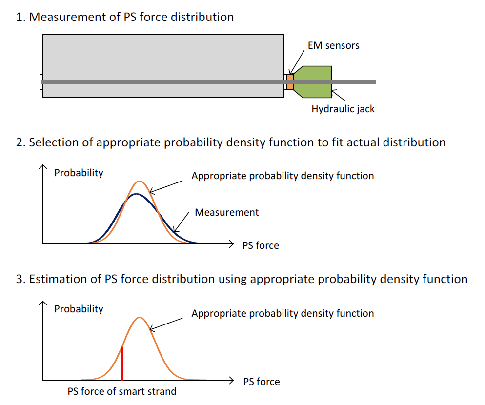 EM 센서, 스마트 강연선 활용 긴장력 분포 추정 개념도