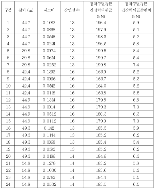 정착구별 평균 긴장력의 평균 및 표준편차