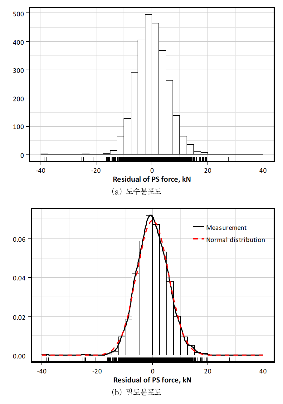 강연선 긴장력에서 평균 긴장력을 제외한 긴장력 잔차의 분포